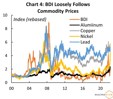 bdi chart.